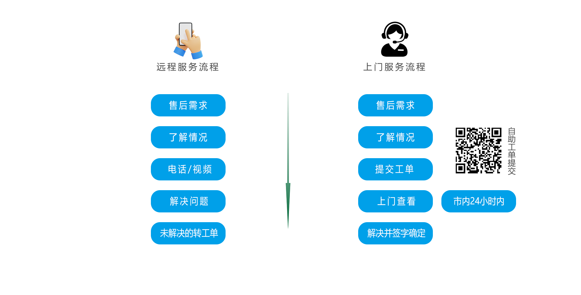 售后服務體系流程