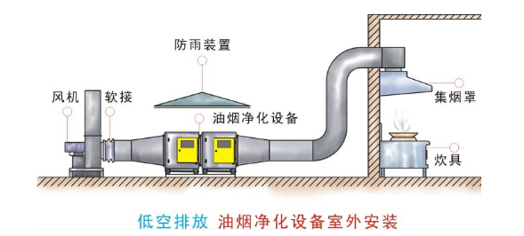 低空直排油煙凈化器安裝 低空直排油煙凈化器安裝